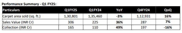 Ajmera Realty and Infra India Ltd - Q1 FY2025 Performance Summary